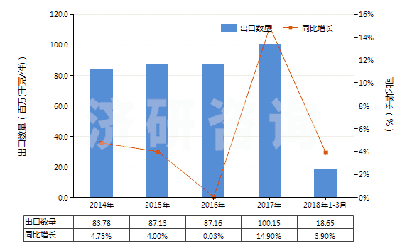 2014-2018年3月中國其他美容品或化妝品及護膚品(HS33049900)出口量及增速統(tǒng)計